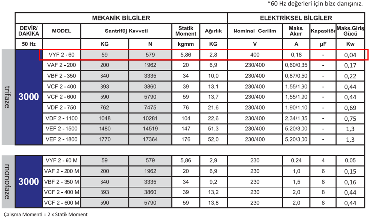 Miksan VYF 2-60 0.04 kw 3000 D/D 400 volt Trifaze Flanşlı Vibrasyon Motoru Mekanik ve Elektriksel Bilgiler Tablosu
